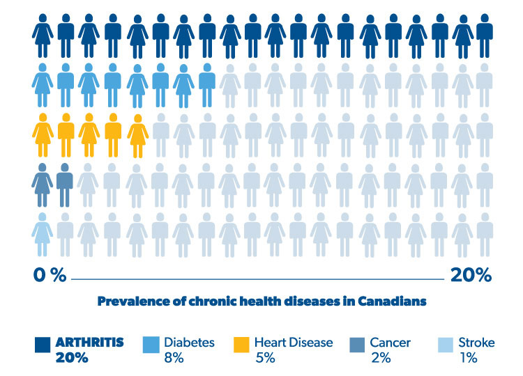 Graph - Prevalence of chronic health conditions in Canadians
